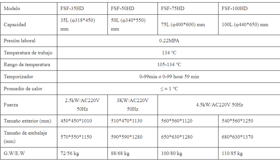 Parámetros técnicos principales